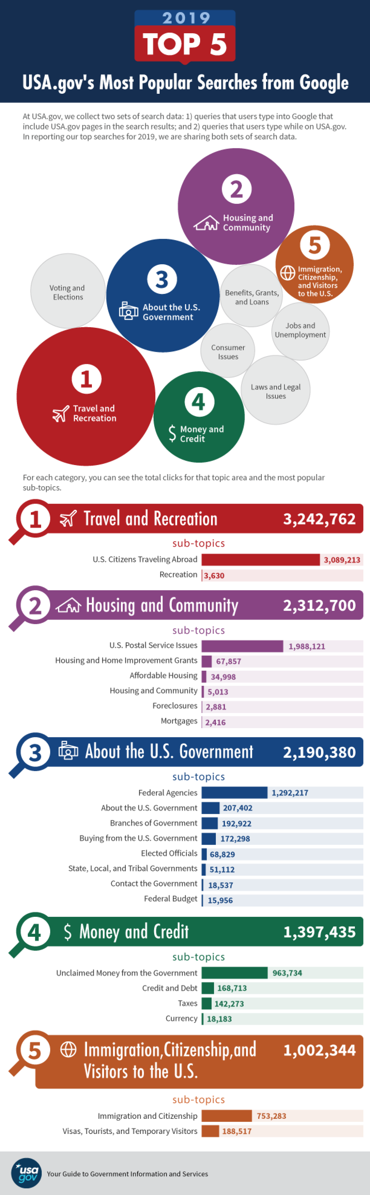 Top USA.gov Queries from Google in 2019 infographic