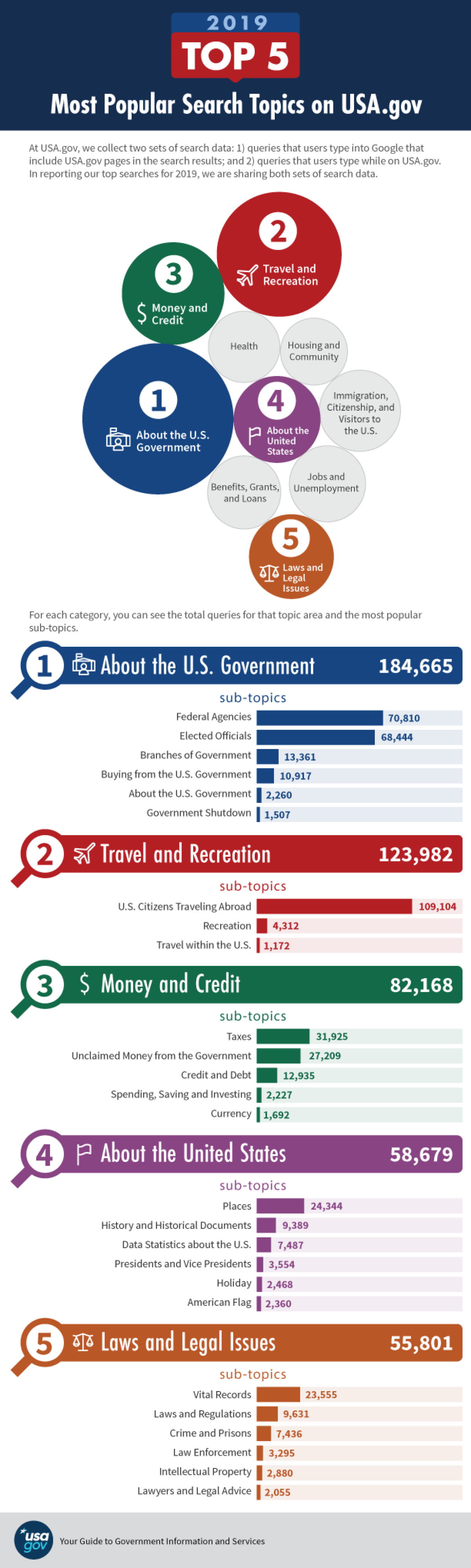 Top Searches on USA.gov in 2019 infographic