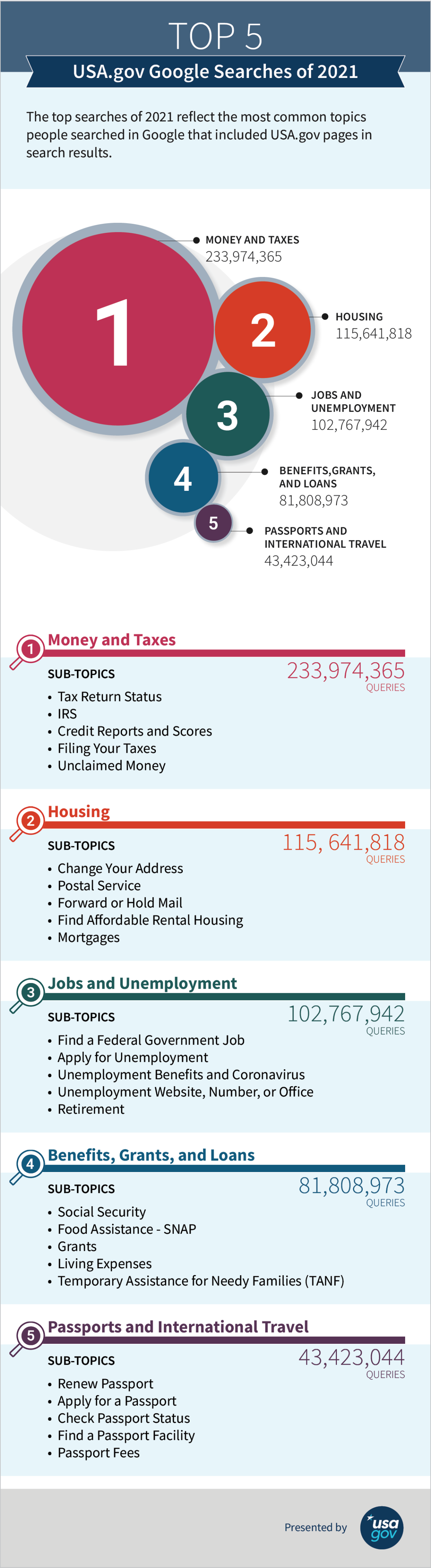 Top USA.gov Google Searches of 2021 infographic