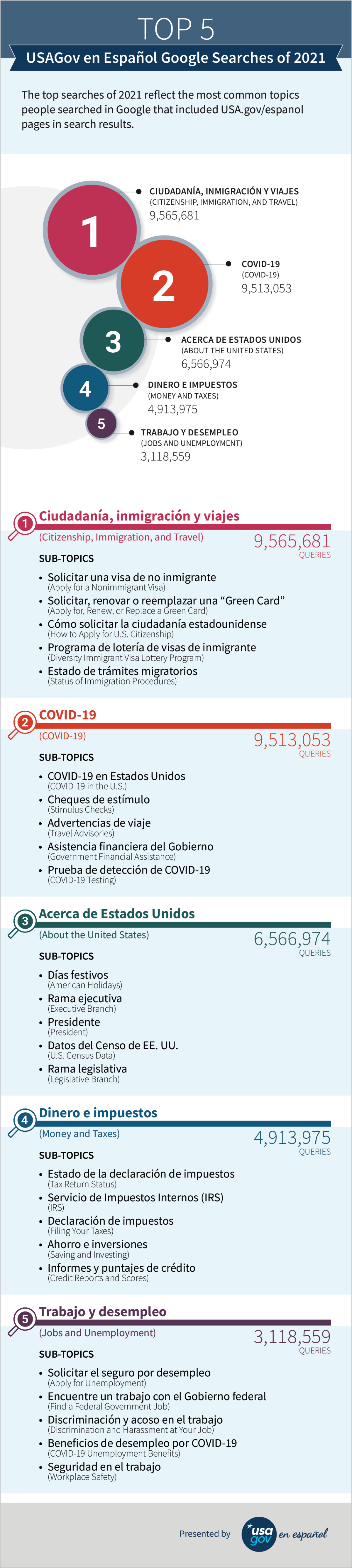 Top USAGov en Español Google Searches of 2021 infographic