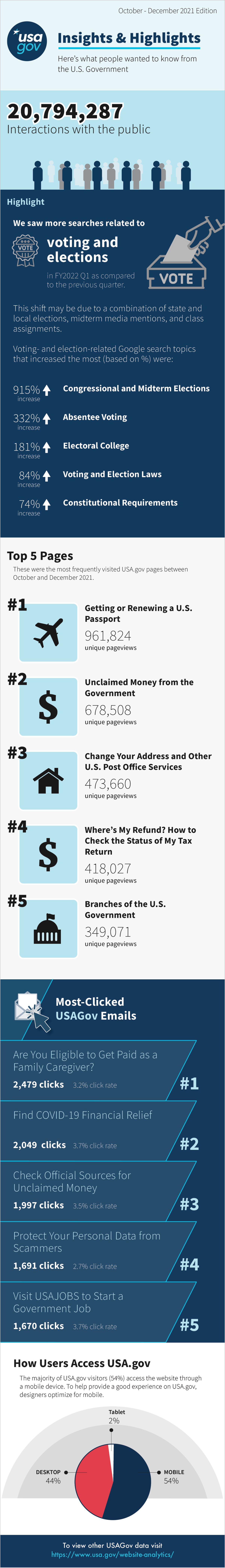 USAGov’s First Quarter FY22 Insights infographic