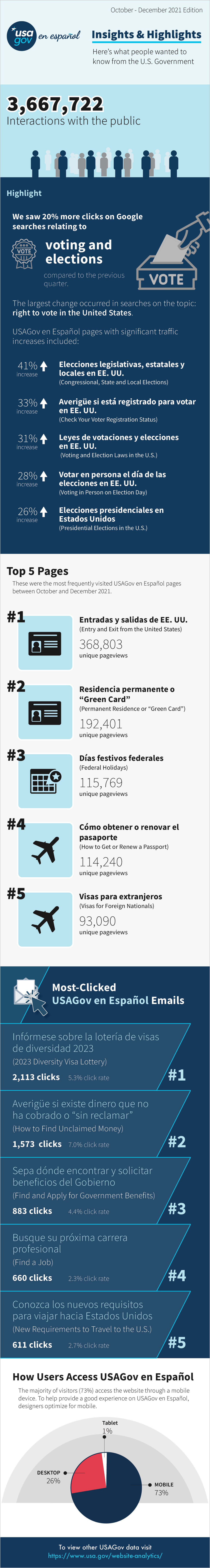 USAGov en Español's First Quarter FY22 Insights infographic