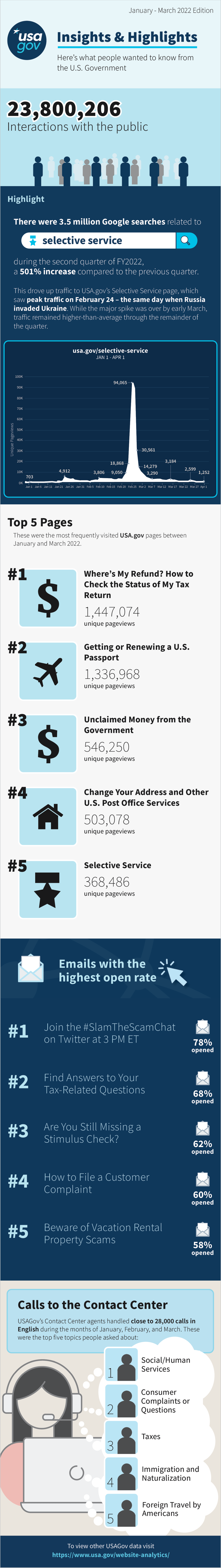 USAGov’s Second Quarter FY22 Insights infographic