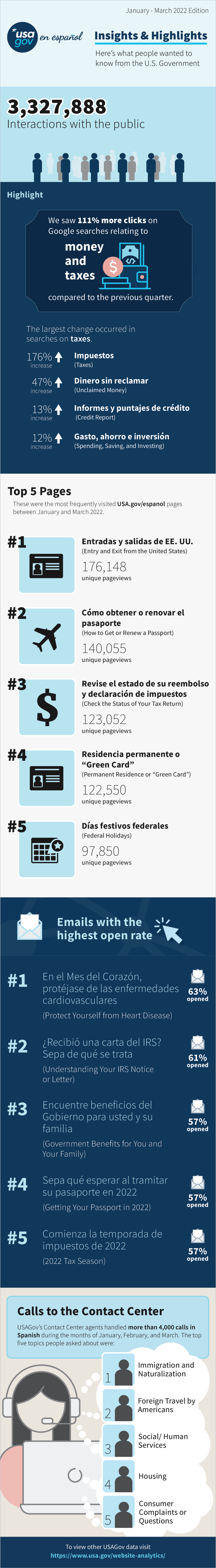 USAGov en Español's Second Quarter FY22 Insights infographic