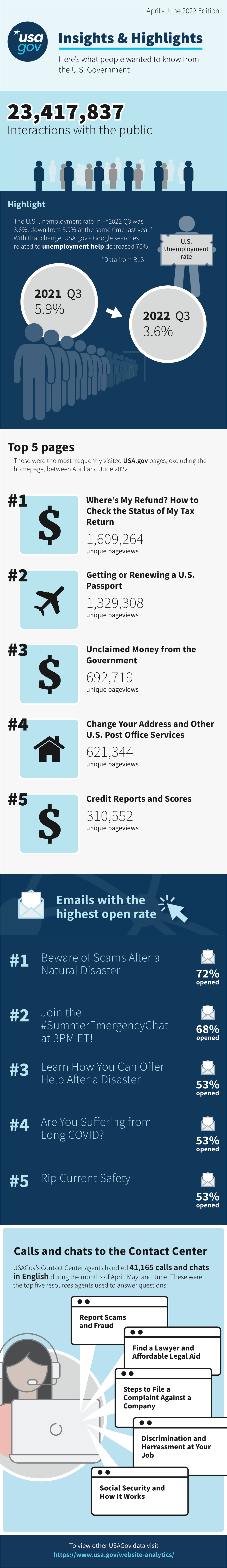USAGov’s Third Quarter FY22 Insights infographic