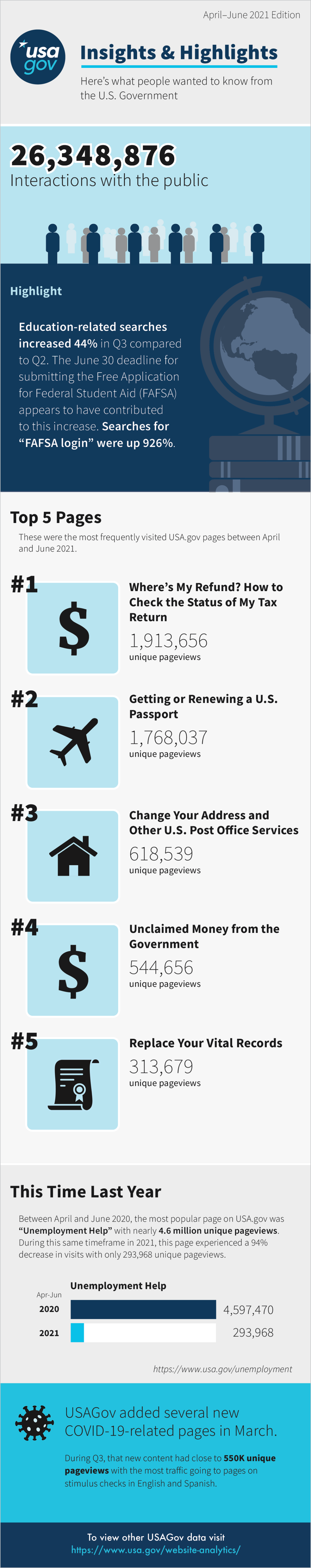 USAGov’s Third Quarter 2021 Search Insights infographic