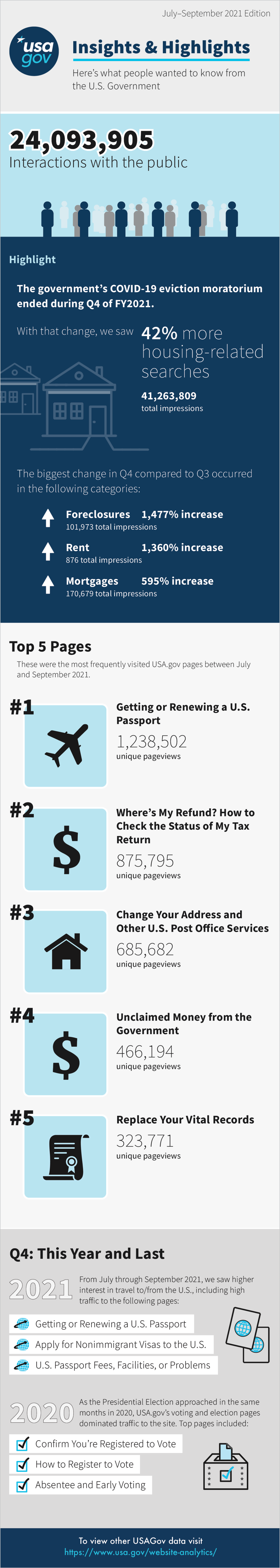 USAGov’s Fourth Quarter 2021 Insights infographic