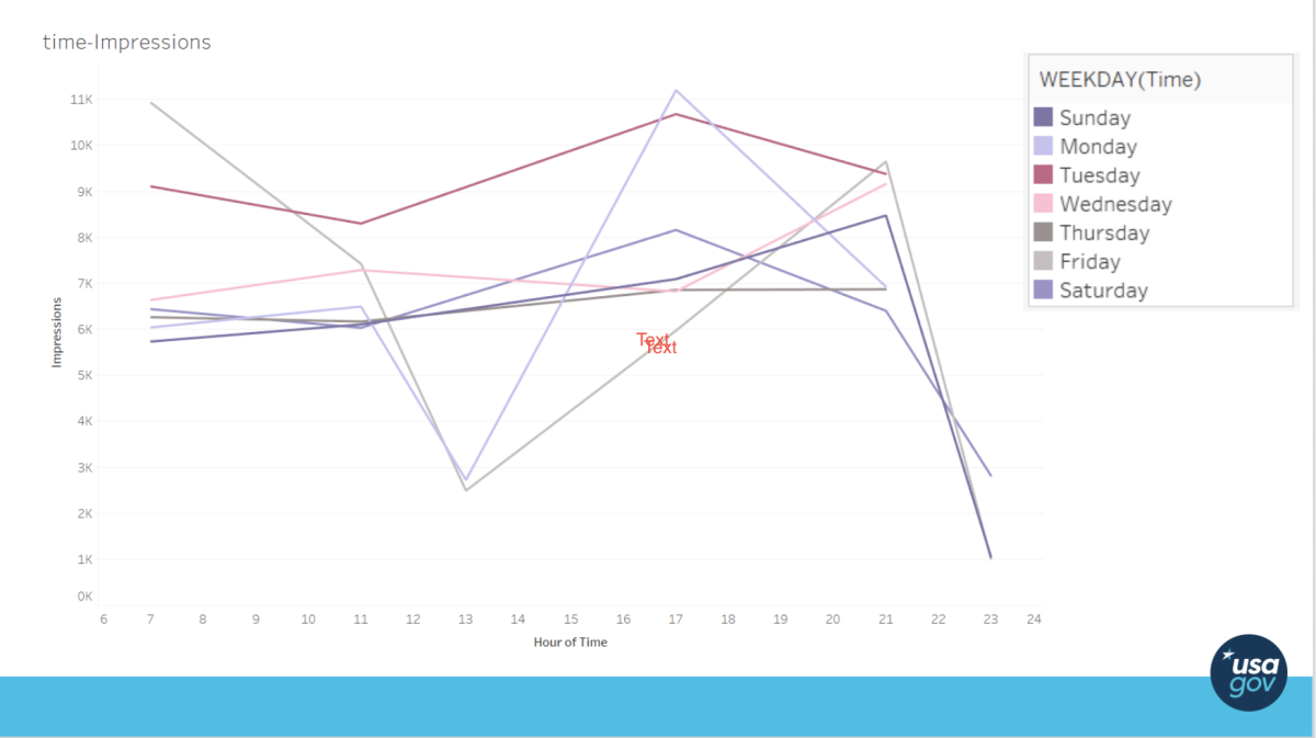 Image of a line chart titled "time-Impressions" showing impressions by hour of day, with lines for each weekday from Sunday to Saturday, peaking around 15:00, and a "Text" label at the peak, branded wit