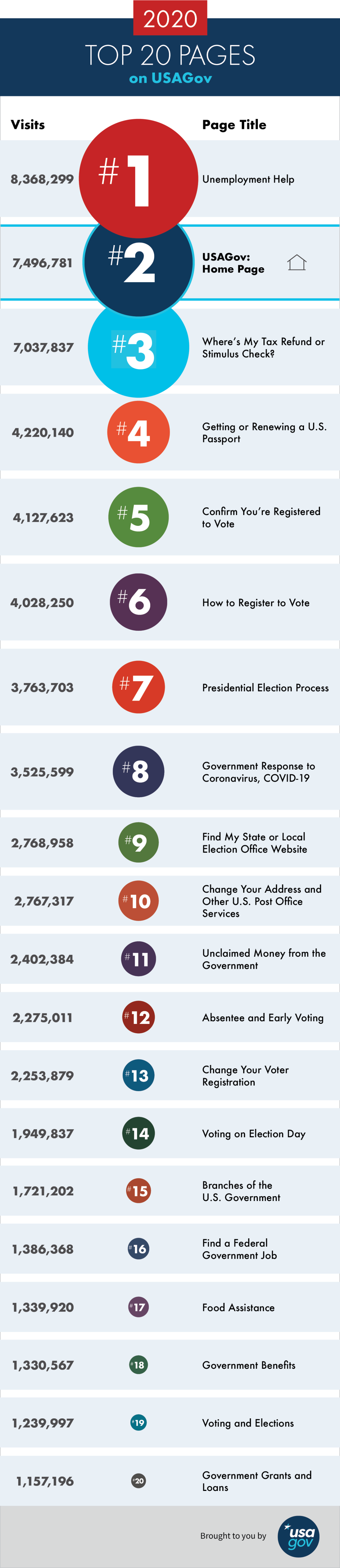 Top 20 USA.gov Pages for 2020 infographic